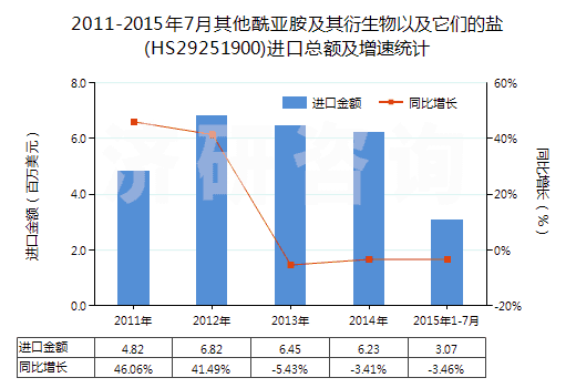 2011-2015年7月其他酰亞胺及其衍生物以及它們的鹽(HS29251900)進(jìn)口總額及增速統(tǒng)計(jì)